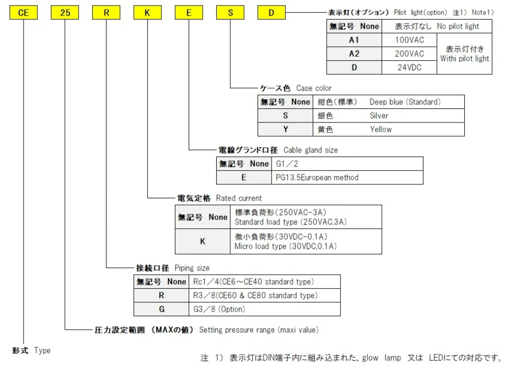 CE系列规格表