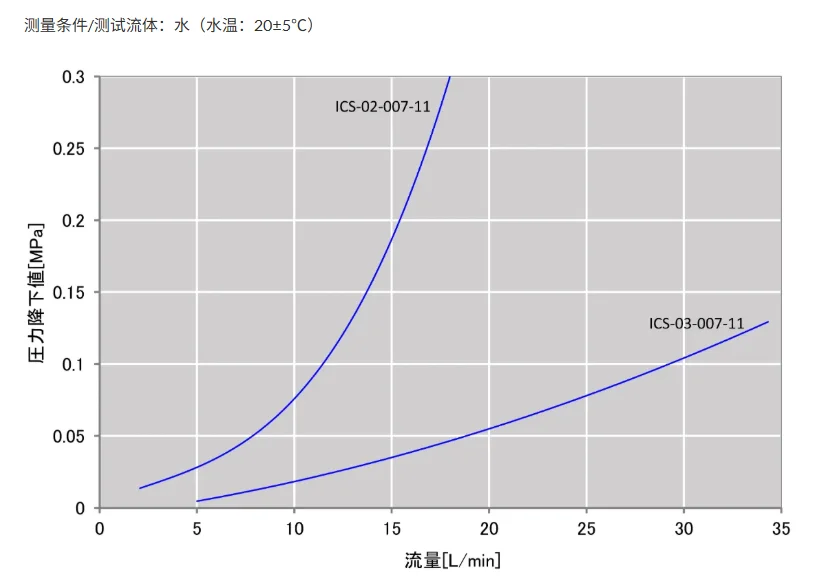 ICS-11流量压力降特性曲线