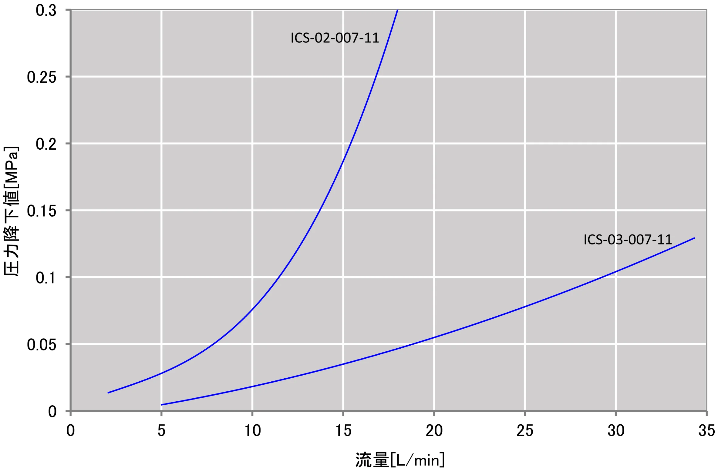 ICS-11流量压力降特性曲线