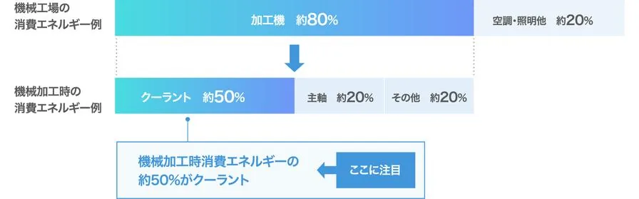 工厂能耗结构图：机械加工时消费能源约50%为冷却Coolant